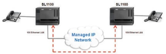 Pyer Phone Systems Melbourne - NEC - SL1100 PBX System + Network via WAN